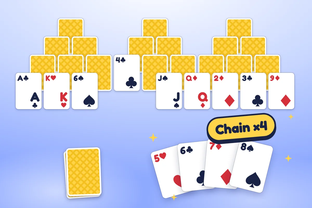 Three peaks of face-down yellow cards over a row of face-up cards on a pale blue sky, with a run of 5, 6, 7 and 8 sweeping onto the waste under a yellow Chain ×4 badge, and the stock below.